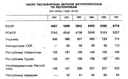 Число пассажирских вагонов метрополитенов по республикам