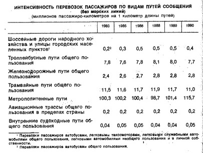 Интенсивность перевозок пассажиров по видам путей сообщения