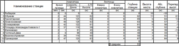 Глубины станций НВЛ