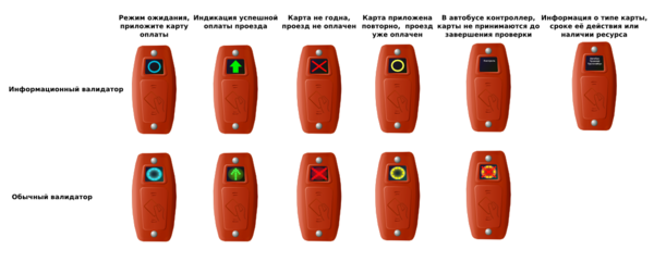 Индикация работы валидатора