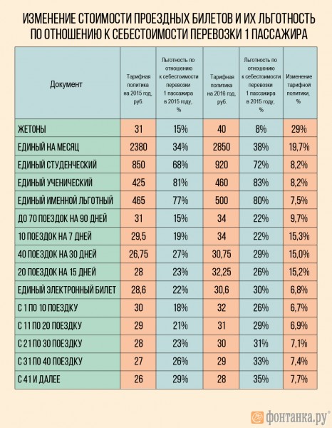 proezd_table.jpg (645.73 КБ) 7984 просмотра Изменение стоимости проездных билетов и их льготность по отношению к себестоимости перевозки пассажира