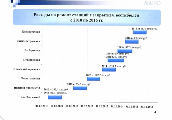 2.jpg (316.04 КБ) 7984 просмотра Расходы на ремонт станций с закрытием вестибюлей с 2010 по 2016 гг.