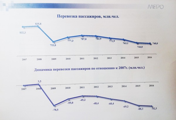в метрополитене прогнозируют снижение перевозок на 0,5%
