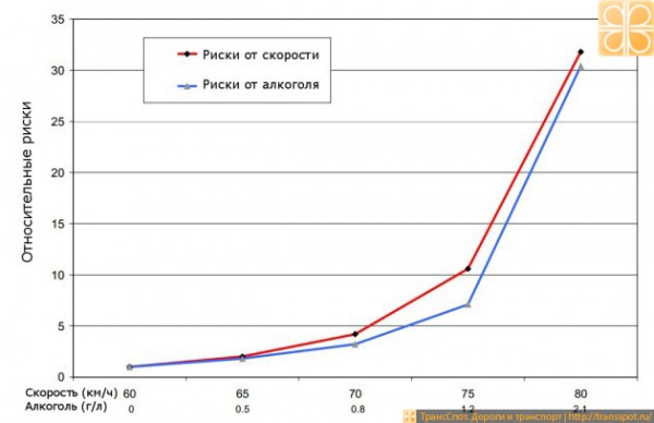 Riski_ot_skorosti_i_alkogolja.jpg