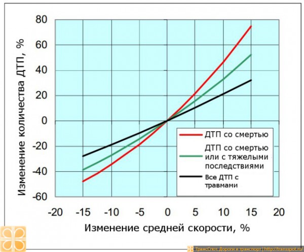 Procent_avarij_ot_skorosti.jpg (111.39 КБ) 12979 просмотров Повышение скорости на 10% приводит к увеличению количества всех аварий на 21%, к увеличению количества тяжелых аварий или аварий со смертельным исходом на 33%, к увеличению количества аварий со смертельным исходом на 46%. Снижение скорости на 10% — к уменьшению этих видов аварий на, соответственно, 19%, 27% и 34%.